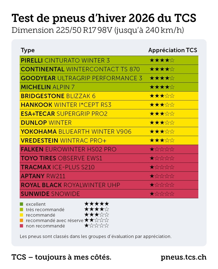 Pneus hiver : le TCS alerte sur 9 modèles dangereux à éviter absolument !