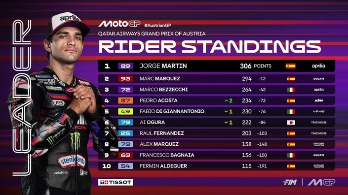 Zéro Américain, zéro Anglais, 6 Italiens et 9 Espagnols : le gros problème de diversité du MotoGP