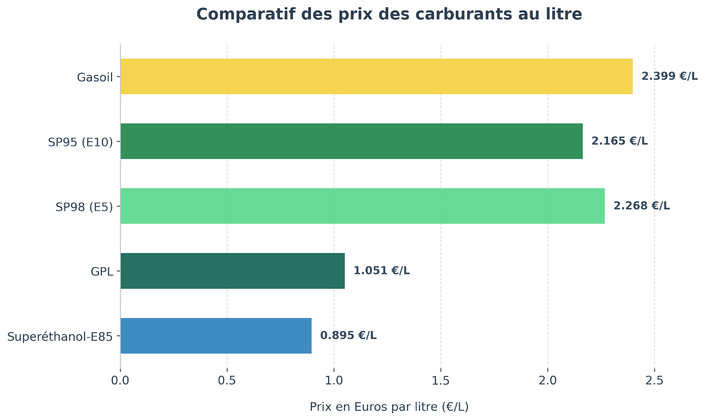 Prix moyen des carburants constatés sur le territoire ce vendredi 25 septembre ©Data gouv