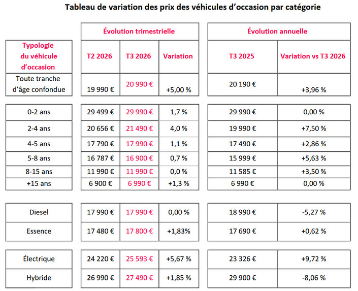 La demande de voitures électriques d’occasion atteint un niveau record