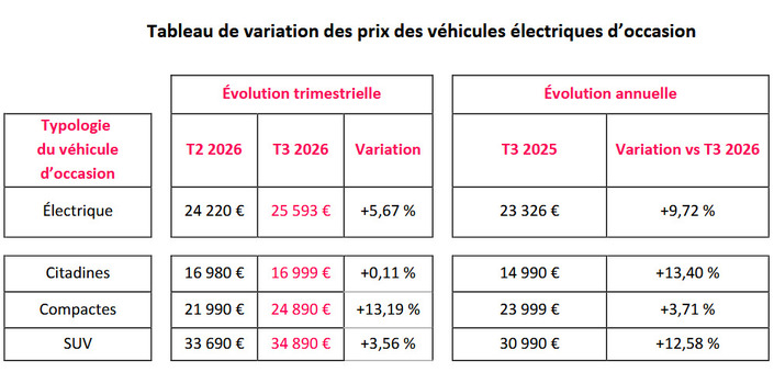 La demande de voitures électriques d’occasion atteint un niveau record