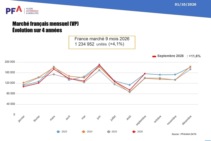 L’évolution des ventes de voitures neuves en France en 2026 par rapport à 2025, 2024 et 2023.