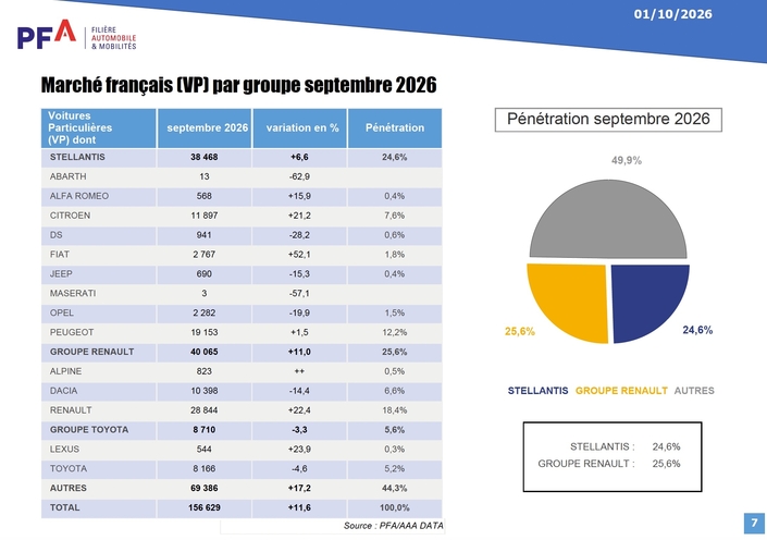 Les ventes des principaux groupes en France en septembre 2026.