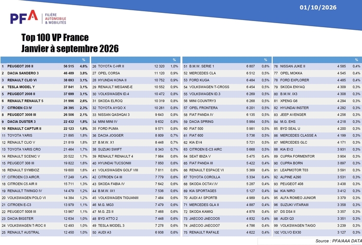 Le top 100 des voitures neuves les plus vendues sur les 9 mois de 2026.