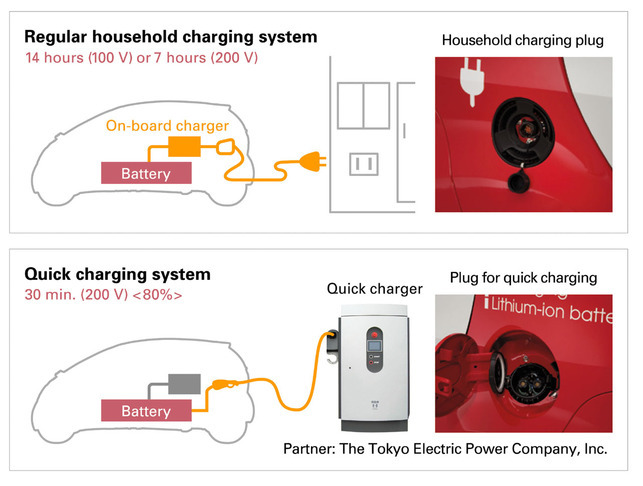 Véhicules électriques : le Japon, figure de proue des infrastructures 