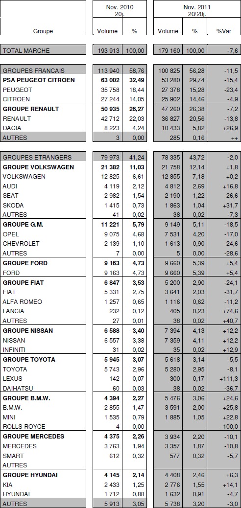 Immatriculations de voitures neuves en France à -7,6% en novembre : Renault à -7,2%, PSA à -15,4%