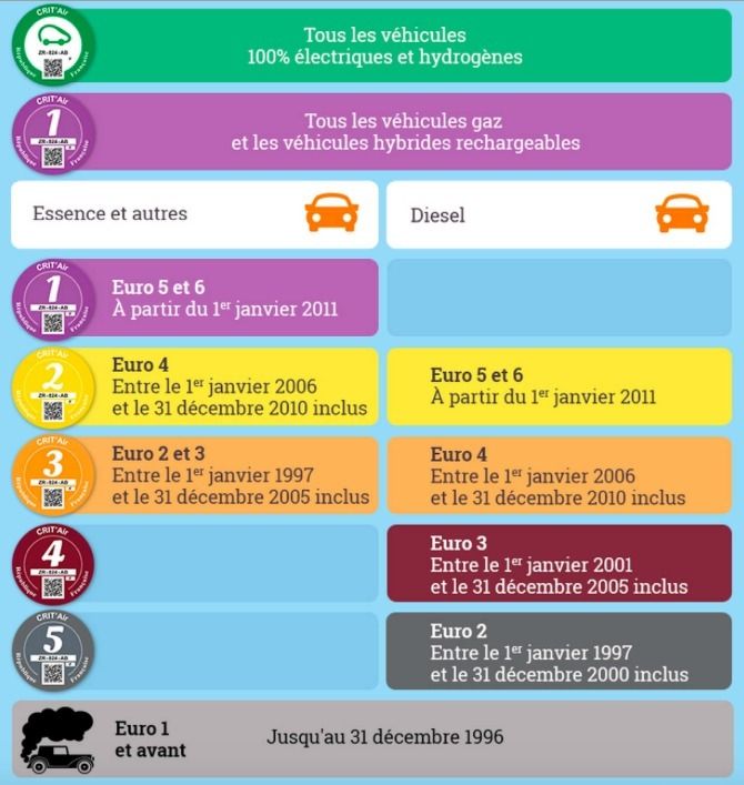Pollution : la liste des villes où la vignette Crit'Air est obligatoire