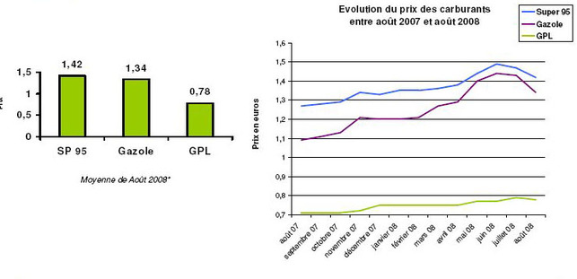 Le GPL carburant à 0,78 euro/litre en septembre 2008