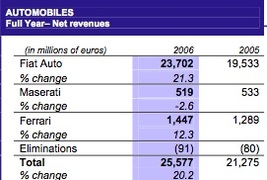 Résultats Fiat 2006: vraie embellie