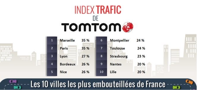 Villes les plus embouteillées : Marseille devance toujours Paris