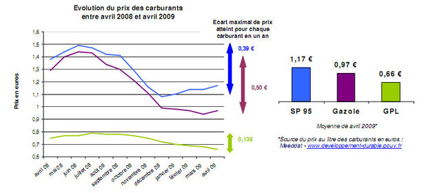 Une feuille de route stratégique pour le GPL carburant 