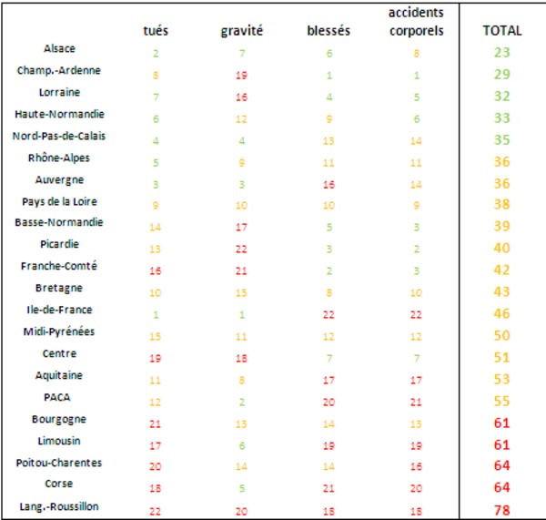 Enquête exclusive: quels sont les meilleurs conducteurs de France?