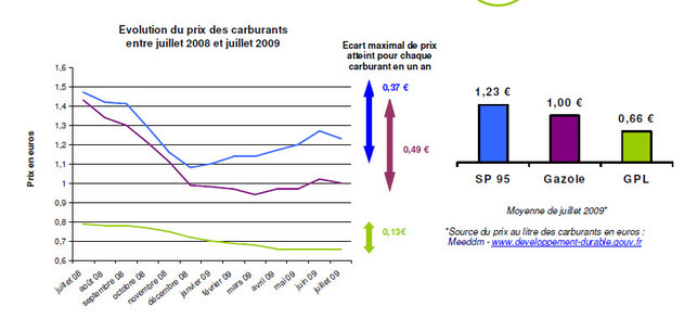 Le GPL carburant est à 0,66 euro/litre cet été