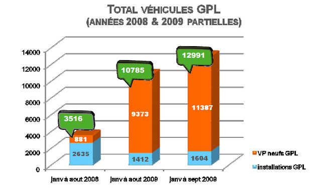 Dossier spécial : le marché des véhicules au GPL repart à la hausse en 2009