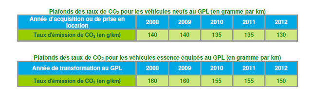 Dossier spécial : le marché des véhicules au GPL repart à la hausse en 2009