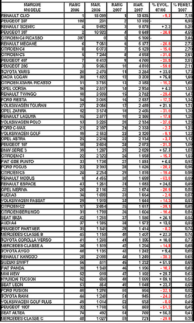 Ventes mars 2007: Renault Clio 2&3 devancent Peugeot 207