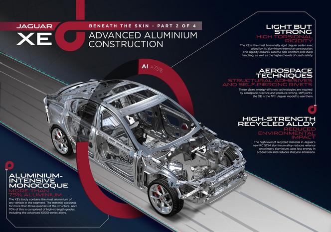 Jaguar XE : en aluminium, à 75 %