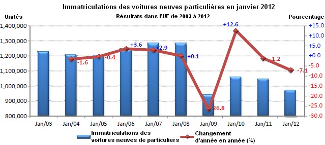 Marché européen en janvier à -7,1% : PSA à -14,9%, Renault à -25,2%