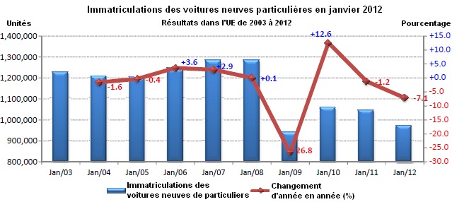 Marché européen en janvier à -7,1% : PSA à -14,9%, Renault à -25,2% 