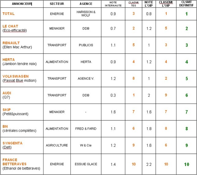 Nouveau classement : les 10 pires publicités utilisant l’argument écologique