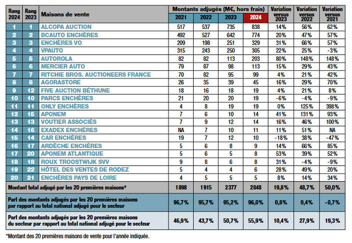 Le grand boom des ventes aux enchères automobiles