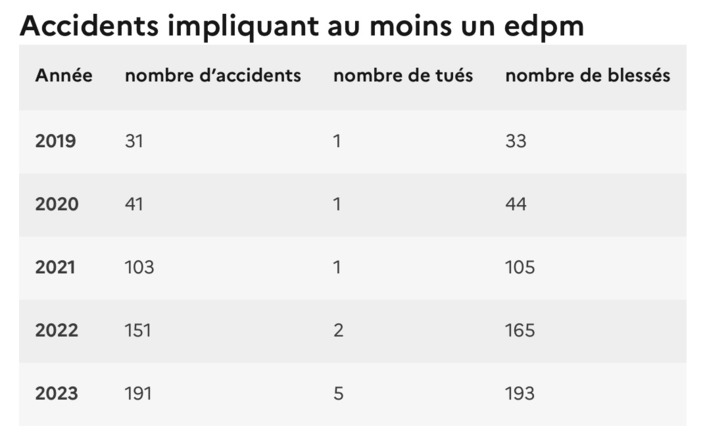 La trottinette électrique laisse le gouvernement désemparé