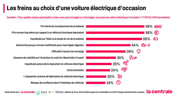 Le prix et l'inquiétude sur l'état de santé de la batterie sont les deux freins essentiels à l'achat d'une électrique d'occasion.