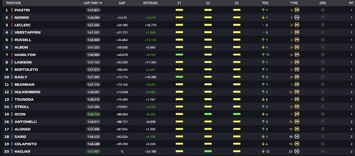 Le classement final du Grand Prix de F1 de Belgique 2025.