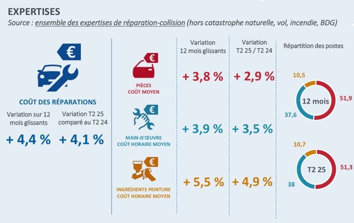 Peut-on se réjouir d'une augmentation moins importante du coût des réparations ?
