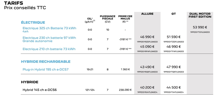 Les prix du Peugeot 3008.