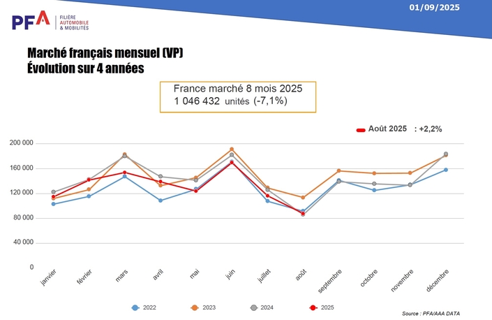 L'évolution des ventes en 2025 par rapport à 2024, 2023 et 2022.