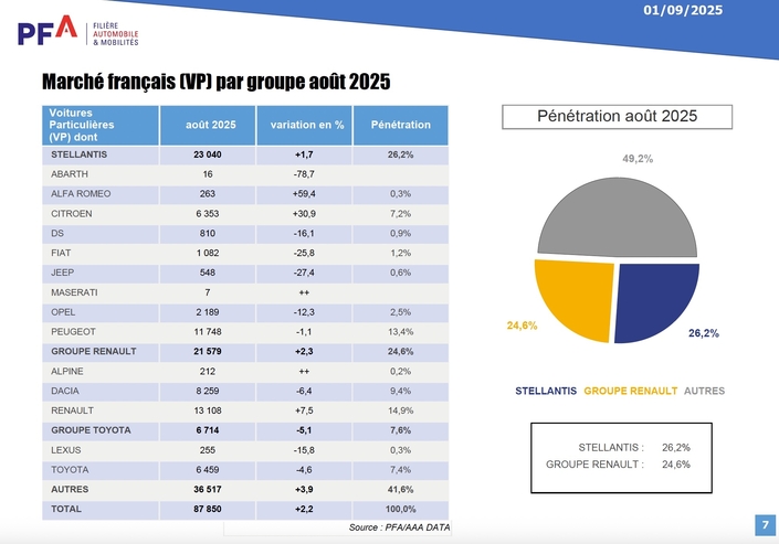 Les ventes des principaux groupes sur le mois d'août 2025.