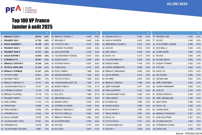 Le Top 100 des ventes sur les huit premiers mois de 2025.