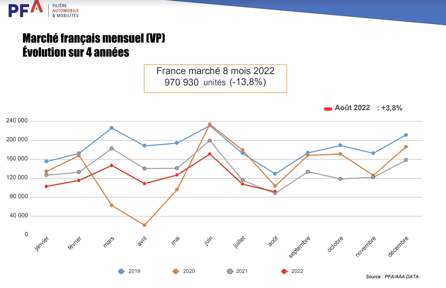 Le marché automobile français rebondit légèrement