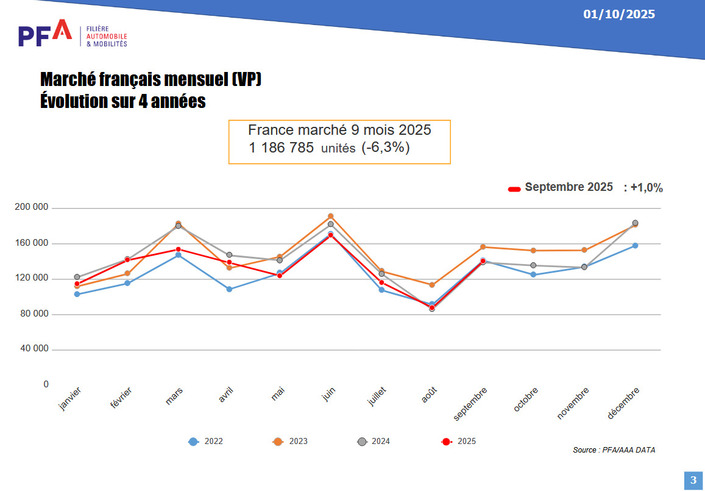 L’évolution des ventes de 2025 par rapport aux années précédentes.