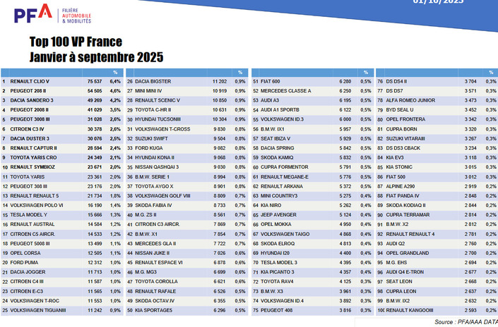 Dacia est le grand gagnant du marché automobile de cette rentrée