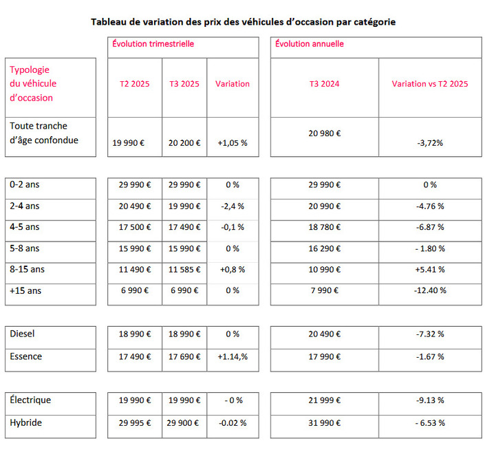 Le marché de l’occasion a de quoi donner de l’espoir aux acheteurs