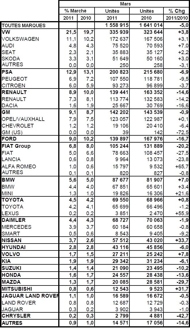 Marché européen à -5% en mars 2011 : PSA à -6,9%, Renault à -14,6%