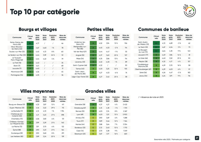 Baromètre des Villes Cyclables 2025 : et les villes les plus adaptées au vélo sont…