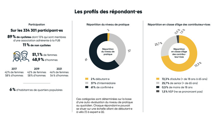 Baromètre des Villes Cyclables 2025 : et les villes les plus adaptées au vélo sont…