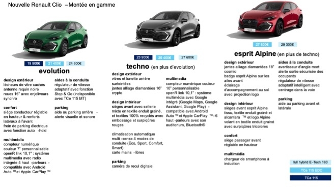 La gamme de la Renault Clio 6.