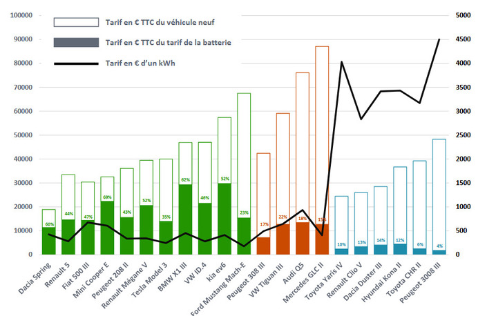 Ce graphique met en lumière le ratio entre prix de la voiture et de sa batterie, mais aussi le coût très élevé du kWh pour les modèles hybrides.