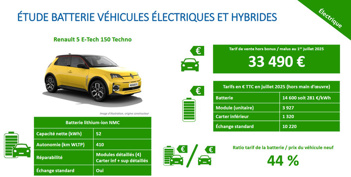 Combien coûte la batterie de votre voiture électrique ou hybride ?