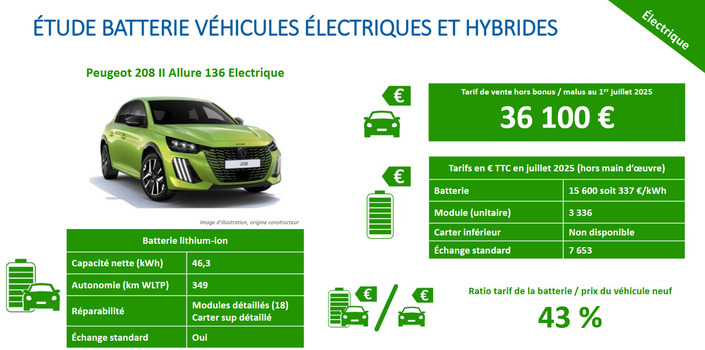Combien coûte la batterie de votre voiture électrique ou hybride ?