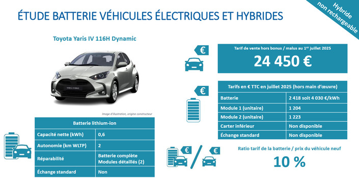 Combien coûte la batterie de votre voiture électrique ou hybride ?
