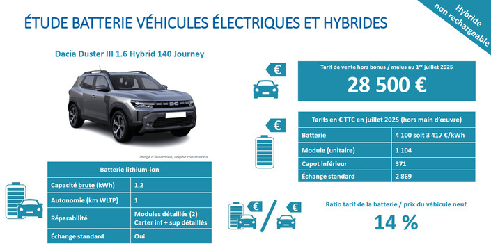 Combien coûte la batterie de votre voiture électrique ou hybride ?