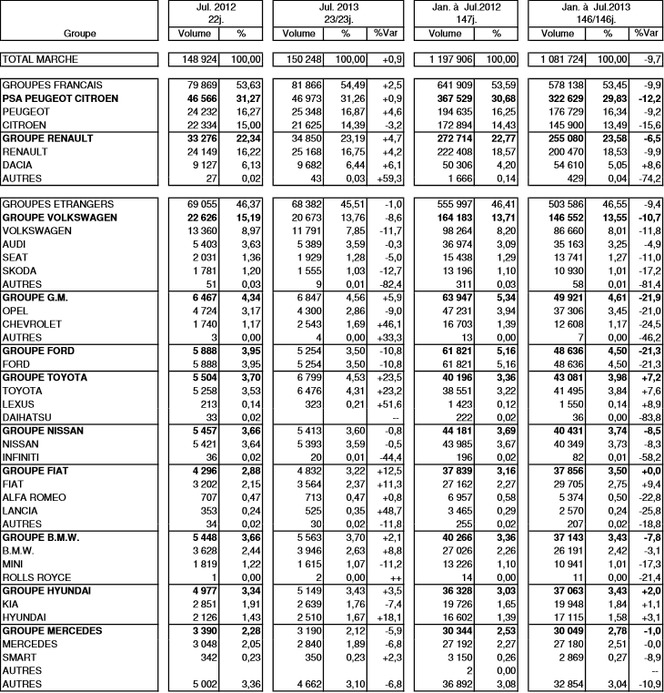 Immatriculations France en juillet 2013 à +0,9 % : PSA à +0,9%, le groupe Renault à +4,7% et le groupe VW à -8,6%