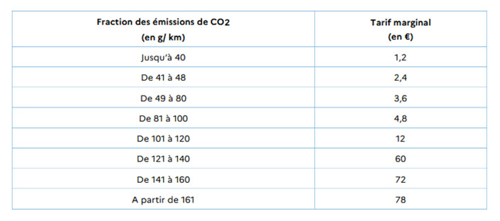 Barème 2028 de la taxe annuelle sur les émissions de CO2 ©PLF2026