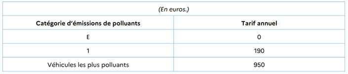 Barème au 01/01/2028 émissions de polluants atmosphériques ©PLF 2026