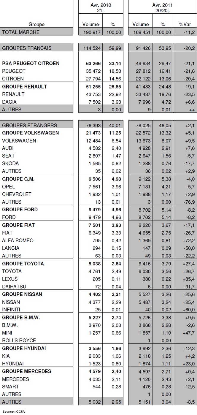 Immatriculations de voitures neuves en France à -11,2% : les constructeurs français à -20% plombent le marché